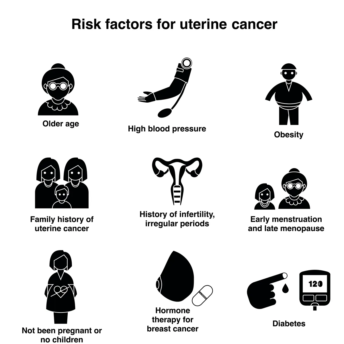 Image shows several risk factors for uterine cancer, including older age, high blood pressure, obesity, family history of uterine cancer, history of infertility or irregular periods, early menstruation and late menopause, not been pregnant or no children, hormone therapy for breast cancer, and diabetes.